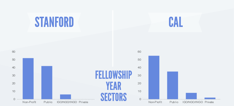 fellowshipyearsectors